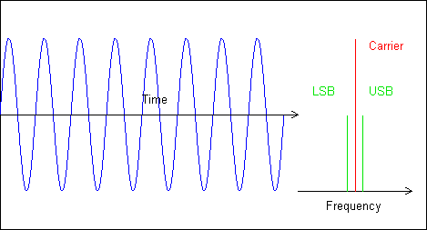 Waves, Frequency, Wavelength, Bands
